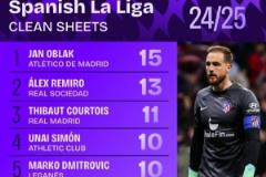 西甲本賽季零封榜：奧布拉克15次領(lǐng)先，庫爾圖瓦11次第三，3C8次第七