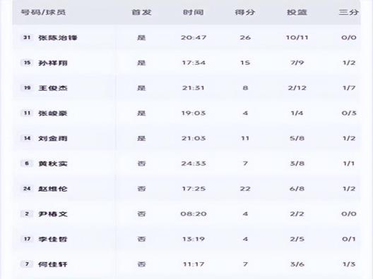 遼籃狂勝47分，洛佩斯神操作雙喜臨門