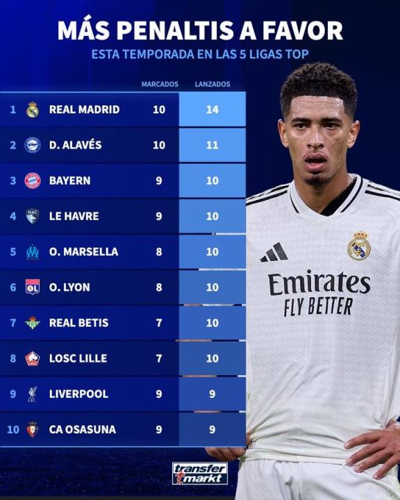 本賽季五大聯賽獲點次數排名：皇馬第一，拜仁第三，利物浦第九