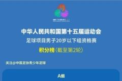 全運(yùn)會(huì)男子20歲以下組資格賽積分榜（第2輪賽后）