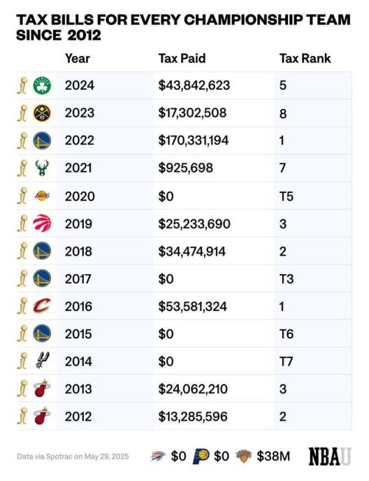 自2012年以來各冠軍隊(duì)奢侈稅賬單及排名：22勇士1.7億高居第一