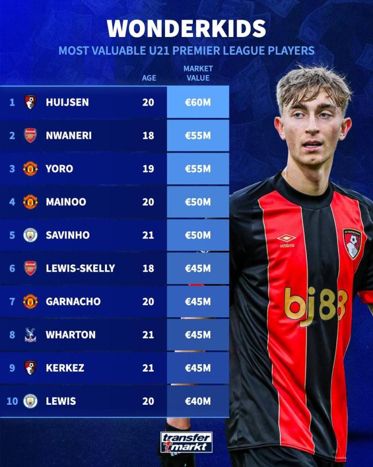 德轉(zhuǎn)更新英超U21球員身價榜 赫伊森以6000萬歐元居首