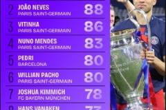 2024-25賽季歐冠奪回球權(quán)排名：巴黎壟斷前四，六名球員躋身前十