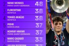 2024-25賽季歐冠鏟斷數(shù)據(jù)：若昂-內(nèi)維斯領(lǐng)跑，努諾-門德斯緊隨其后