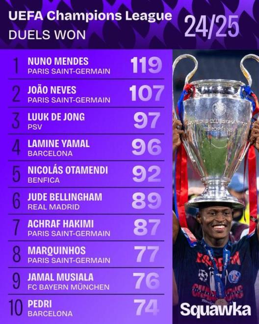 本賽季歐冠對抗成功榜：努諾-門德斯領(lǐng)跑，若昂-內(nèi)維斯緊隨其后