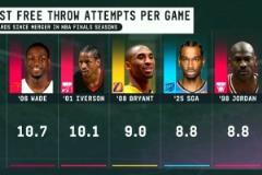 殺入總決賽后衛(wèi)當(dāng)賽季罰球Top5：韋德10.7次居首 SGA第4 喬科在列