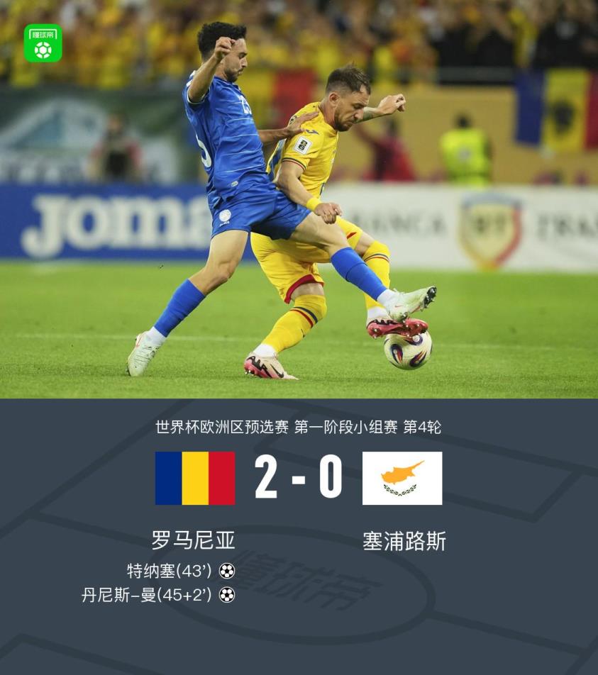 羅馬尼亞2-0戰(zhàn)勝塞浦路斯，丹尼斯-曼傳射建功，特納塞破門