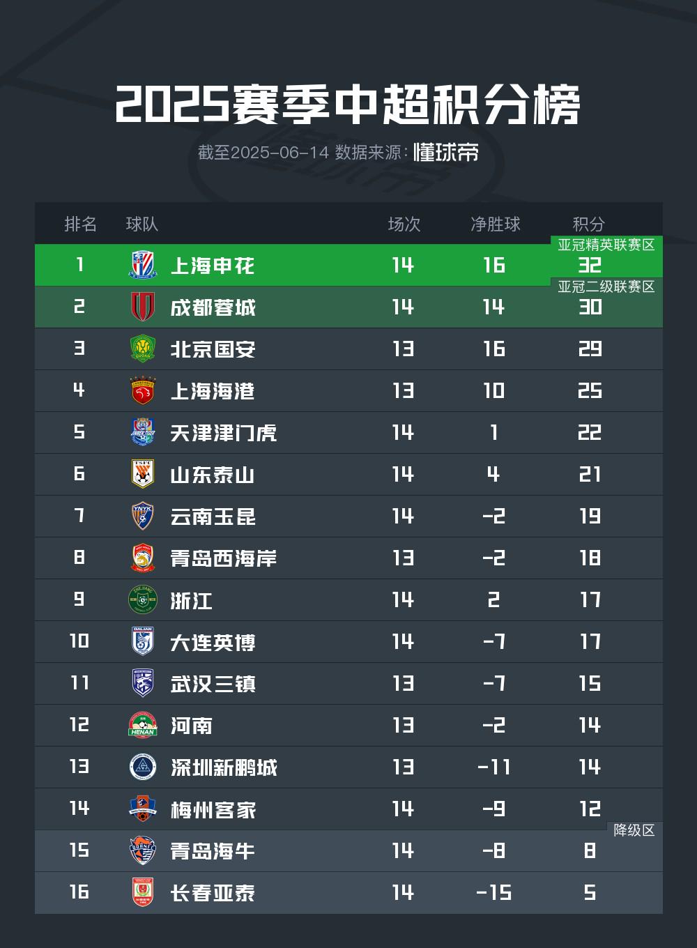 申花、成都本輪均遭失利，國安補賽勝球?qū)⒌琼敯袷?></a></div>
          <div   id=