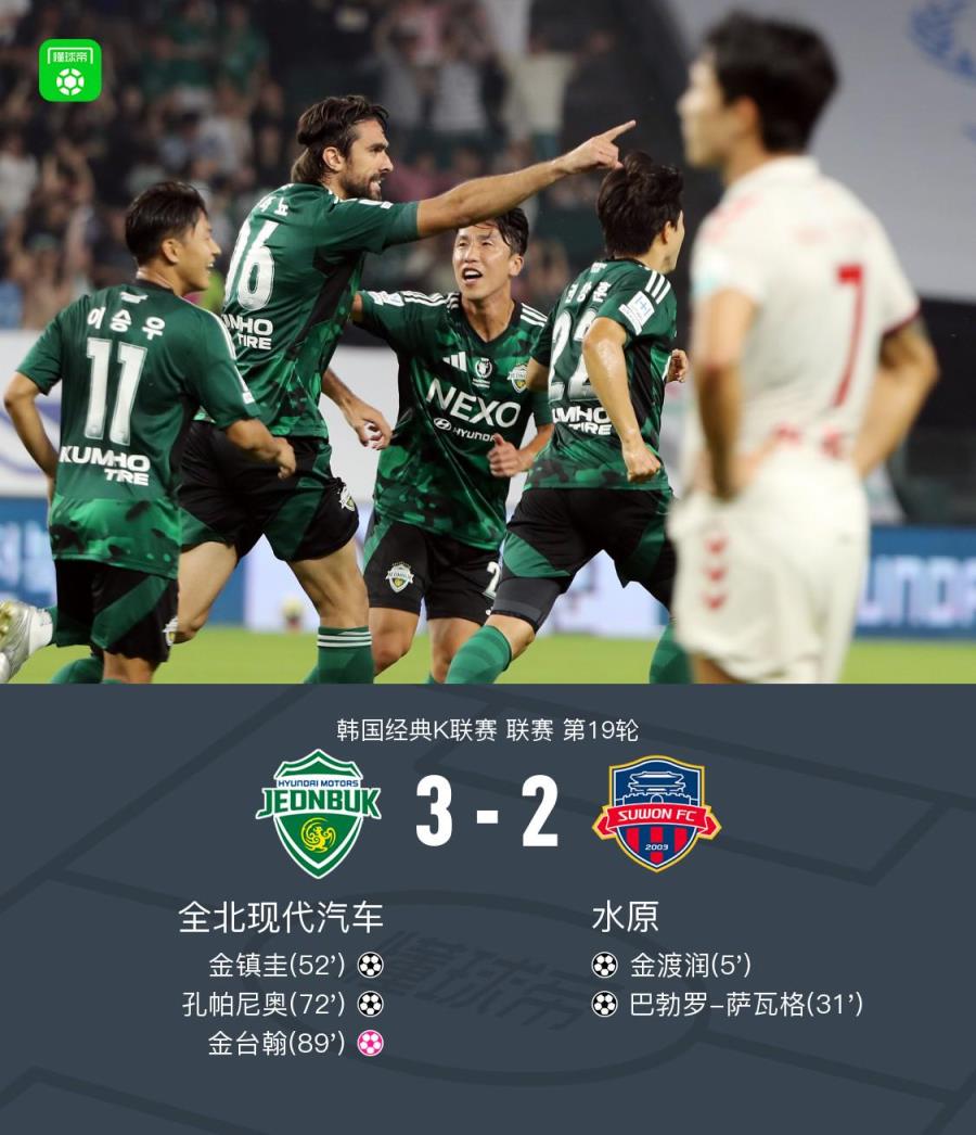 全北現(xiàn)代汽車逆轉(zhuǎn)水原3-2險勝，孔帕尼奧破門，金臺翰誤判釀烏龍