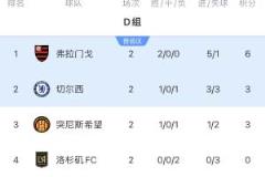 世俱杯D組積分榜：弗拉門戈鎖定出線，切爾西與突尼斯?fàn)帄Z頭名