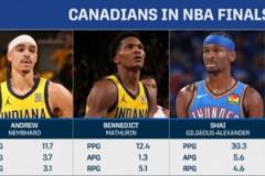 四位加拿大球員總決賽表現(xiàn)：SGA榮膺FMVP，內(nèi)姆哈德馬瑟林得分上雙