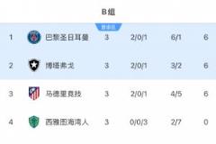 世俱杯B組結(jié)束：馬競出局，巴黎登頂，博塔弗戈遭絕殺仍第二晉級