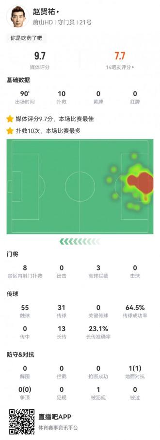 趙賢祐對(duì)陣多特貢獻(xiàn)10次撲救，與對(duì)手并列世俱杯單場最多