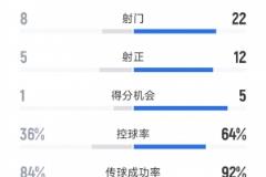 切爾西4-1本菲卡：射門22-8，射正12-5，得分機會5-1