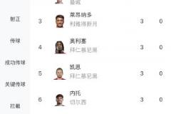 世俱杯射手榜最新排名：迪馬利亞4球居首，2-10名均為3球