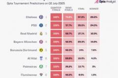 藍軍Opta世俱杯奪冠概率排名：切爾西居首，巴黎、皇馬、拜仁分列二三四名