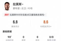 拉莫斯本場(chǎng)表現(xiàn)：3次解圍1次攔截1次搶斷，7次長(zhǎng)傳5次成功+2次射門(mén)