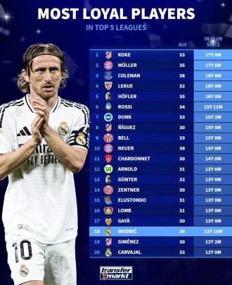 五大聯(lián)賽效力同一支球隊(duì)時間排行榜：科克與穆勒并列第一