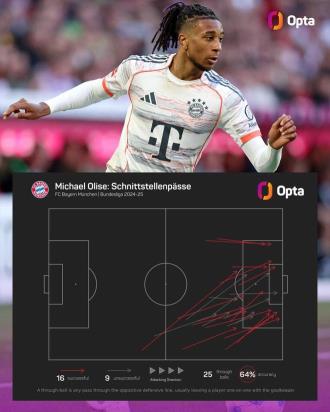 奧利塞以16次成功直塞成為上賽季德甲直塞成功次數(shù)最多球員