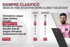 鐵律延續(xù)?！外媒列梅西生涯37次小組賽全部出線100%