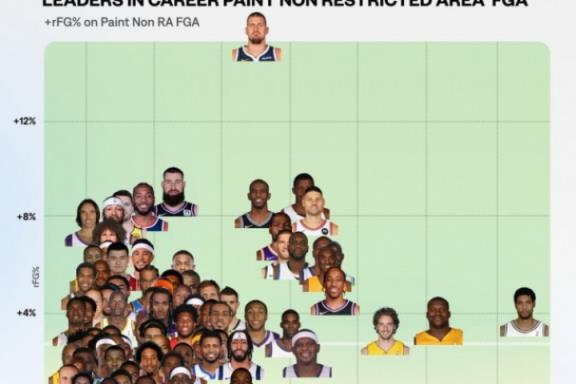 NBA歷史100大中近距離高手：約基奇效率驚人 鄧肯產(chǎn)量恐怖
