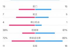蓉城高效壓制海港，低控球率下狂轟四球