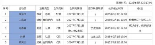 同曦男籃新增內(nèi)援郭昊文，王嵐嵚繼續(xù)租借遼籃