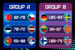 歐錦賽第三日戰(zhàn)況：芬蘭球星砍下43分 申京準(zhǔn)三雙助土耳其連勝