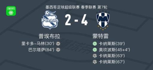 蒙特雷4-2逆轉(zhuǎn)普埃布拉取墨超6連勝，卡納萊斯帽子戲法，奧坎波斯2傳1射