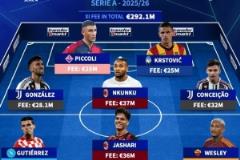 意甲今夏最貴簽約陣容：恩昆庫、亞沙里、小孔塞桑、別克馬