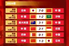 國足遭日澳沙三隊雙殺，卻勝巴林印尼