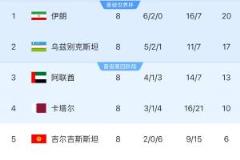 18強(qiáng)賽A組形勢(shì)：伊朗鎖定出線 烏茲別克斯坦關(guān)鍵戰(zhàn)決定命運(yùn) 朝鮮無緣晉級(jí)