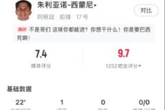 小西蒙尼替補登場3分鐘小角度破門，賽后評分7.4分