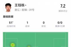 18歲王鈺棟數(shù)據(jù)：51分鐘傷退，造烏龍+處子球，2射2正評(píng)分7.2