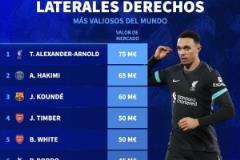 皇馬又簽了一名硬菜？德轉(zhuǎn)右后衛(wèi)身價(jià)榜：阿諾德7500萬(wàn)歐領(lǐng)跑