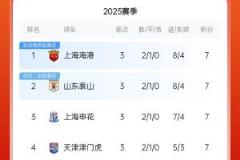 積分榜：海港、泰山、申花、津門虎領(lǐng)先，浙西、國安5分，亞泰、三鎮(zhèn)墊底