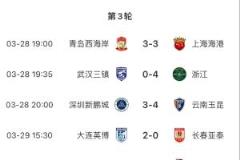 進球狂歡！8場中超共轟入33球，三戰(zhàn)單場進6球以上