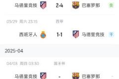 噩夢(mèng)持續(xù)！馬競(jìng)歐冠出局西甲3輪不勝爭(zhēng)冠受阻國(guó)王杯再戰(zhàn)巴薩