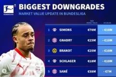 德甲球員身價(jià)變動(dòng)榜：西蒙斯與格納布里跌1000萬(wàn)，薩內(nèi)與聚勒降700萬(wàn)