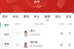 西甲金靴最新賠率白熱化：萊萬1.9、姆巴佩2.0，僅差1球！