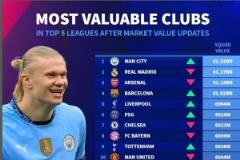 五大聯(lián)賽球隊(duì)最新身價(jià)榜：曼城領(lǐng)跑，皇馬次之，阿森納與巴薩分列第三和第四