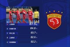 中超第三輪傳球成功率排名：海港87.5%領(lǐng)跑，津門虎第二，三鎮(zhèn)第三