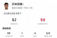 貝林?jǐn)?shù)據(jù)：1球5次成功過(guò)人，14次成功對(duì)抗，全場(chǎng)最高9.2分