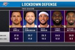 聯(lián)盟第一防守！詹姆斯、東契奇、米切爾等球星聯(lián)手打雷霆，場均降10分