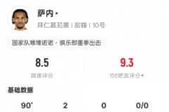 薩內(nèi)本場表現(xiàn)亮眼：2球2關(guān)鍵傳球，錯失一次進(jìn)球機(jī)會，評分8.5