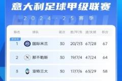 意甲積分榜：那不勒斯雙連勝逼近榜首，國米領(lǐng)跑，米蘭暫列第九