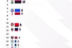 還剩9輪，英超官方回顧各隊(duì)積分榜變化情況