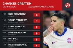 英超3月創(chuàng)造機(jī)會(huì)排名：恩佐8次領(lǐng)先，B費(fèi)與薩拉赫分列第二、第三