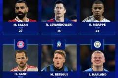 五大聯(lián)賽射手榜：薩拉赫居首萊萬姆總包攬前三 哈蘭德21球暫別競(jìng)爭(zhēng)圈