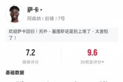 薩卡101天后復(fù)出，賽場(chǎng)表現(xiàn)亮眼：1射門(mén)1射正1進(jìn)球，評(píng)分7.2